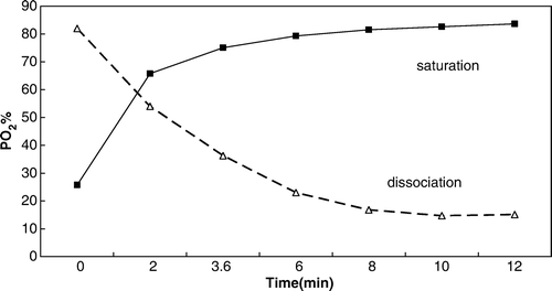 Figure 4.  Dynamical curve of oxygen saturation-dissociation of reconstitute erythrocyte.