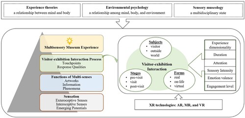 Figure 1. A Conceptual framework for understanding the phenomenon of multisensory museum experience advocate for its use in future systematic reviews.