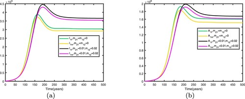 Figure 12. Comparison between no migration and migration in patch 1 with β1=0.37,R0(1)=1.1484>1,β2=0.69,R0(2)=0.9419<1,R0=1.1188>1. Other parameters are shown in Table 2: (a) infective individuals and (b) AIDS individuals.