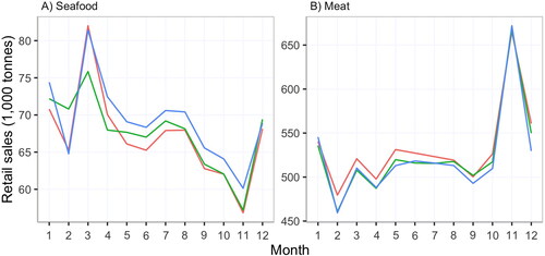 Figure 3. Monthly U.S. retail sales of A) seafood and B) fresh meat (2017-2019). Red = 2017, green = 2018, blue = 2019. Lent is observed during the 40-day period before Easter and varies based on a Lunar calendar. The Lent period was March 1 to April 13 in 2017, February 14 to March 29 in 2018, and March 6 to April 18 in 2019.