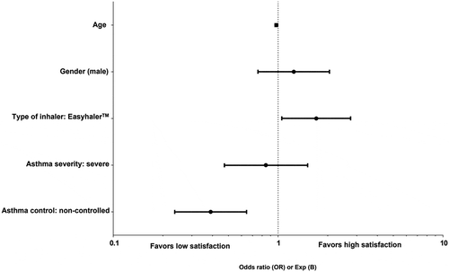 Figure 1. Binary logistic regression analysis using specific satisfaction with inhaler (FSI-10) as dependent variable. Use of EasyhalerTM led to high specific satisfaction with inhaler.
