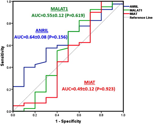Figure 4. Diagnostic performance of the study lncRNAs expression to discriminate between thalassemia major and intermedia.