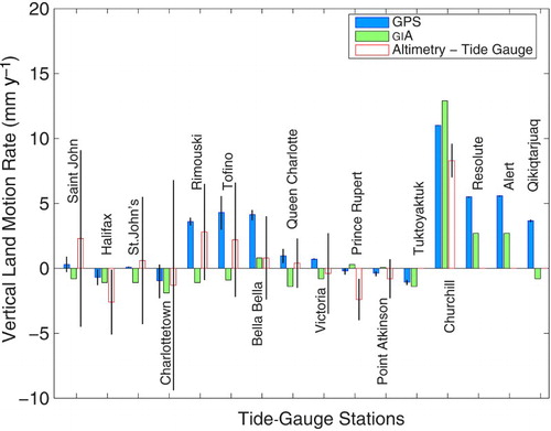 Fig. 6 VLM rate (mm y−1) at (near) tide-gauge stations across Canada. The GPS rate is shown together with ±one standard error (black vertical line). The GIA model value is the average over a 500-year period centred on the present. The value of altimetry minus tide-gauge ±one standard error (black vertical line) is for 1993 to 2011. The tide-gauge rate used at Nain is for 1963 to 2011. The GPS rates at North Sydney and Charlottetown are from nearby sites.