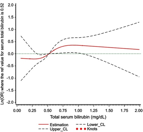 Figure 3 Plot of dose–response relationship between serum total bilirubin and MACE during follow-up (p nonlinear=0.208, p overall=0.025).