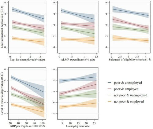 Figure 4. Random intercept multilevel linear regressions of material deprivation (0-13) on social protection expenditures for unemployed individuals, active labour market policy expenditures, strictness of eligibility criteria, GDP and unemployment rate (control variables included). Visualization of predicted values (25 countries, EU-SILC 2015).