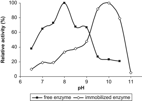 Figure 1. The effect of pH on the activity of free and immobilized lipases.