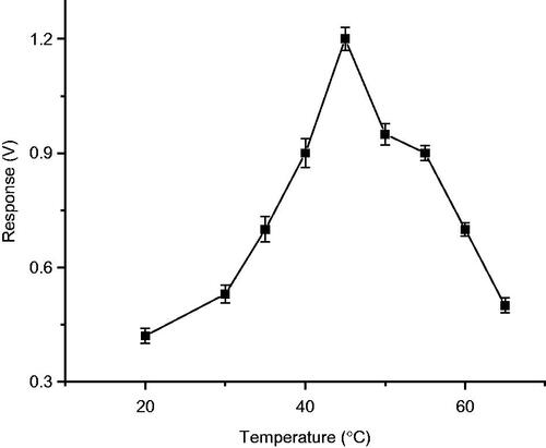 Figure 4. Optimum temperature for biosensor performance.