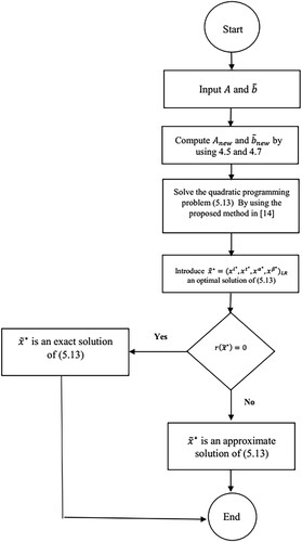 Figure 1. Diagram flow for computing an exact or approximate solution.