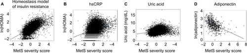 Figure 1 Correlations between MetS severity score and risk factors associated with the pathophysiology of MetS.