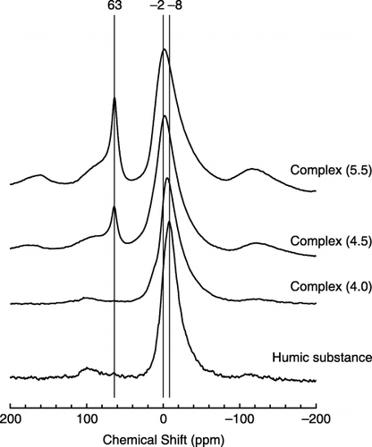 Figure 3  Solid-state magic angle spinning (MAS) 27Al-nuclear magnetic resonance (NMR) spectra of humic substance extracted from Kawatabi A horizon and synthetic Al–humic substance complexes.