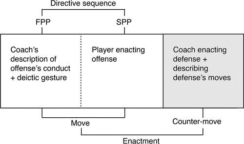 Figure 13. The paired structure of the directive sequence and the enactment.