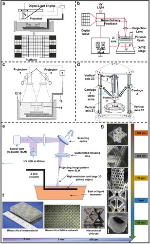 Figure 14. (a) Large-scale mask projection by moving projectors, reproduced from [Citation227]. (b) Large-scale printing projection by moving platforms. (c) Prototype of a delta DLP 3D printer, reproduced from [Citation228]. (d) The Delta mechanism to realise large-scale print, reproduced from [Citation229]. (e) The large-area DLP printing system. (f) Optical microscope images of bulk hierarchical lattice material with a network of hierarchical stretch-dominated octet unit cells. (g) Scanning electron micrographs of the hierarchical structure cross-section of multiscale metamaterial unit cell, reproduced by permission from [Citation230].