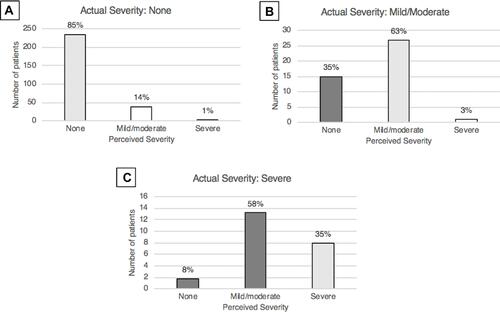 Figure 1 Bar graphs representing the perceived severity of diabetic retinopathy (DR) in patients with no DR (A), mild/moderate DR (B), and severe DR (C).