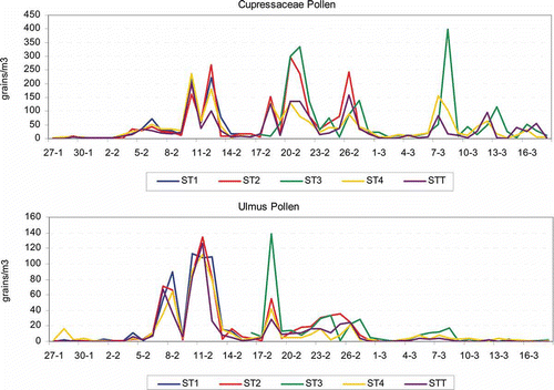 Figure 5. Daily Cupressaceae and Ulmus pollen concentrations in the study period.