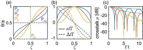 Figure 3. Three different polynomial couplers n=−2,0,2 at different stages of the design. (a) shows the mixing angle θ along the normalised length of the device. P−∞ (a directional coupler) and P∞ are also plotted for comparison. (b) Normalised Hamiltonian components, with coupling coefficient κ (solid) and phase velocity mismatch Δ (dashed) versus normalised position along the device. (c) Crosstalk from solving EquationEquation (2)(2) ddz|G⟩=−iΔκκ−Δ|G⟩≡−iH|G⟩,(2) (solid lines) for different device lengths, keeping Γ constant. The crosstalk envelope (dashed line) decreases for increasing n