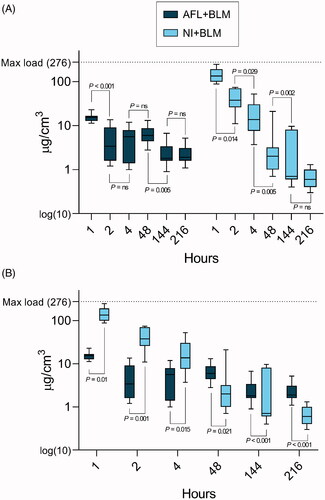 Figure 3. Box and whisker (min–max) plots of BLM concentrations. BLM concentrations quantified by liquid chromatography-mass spectrometry and visualized using log(10) box plots with quartile boxes and min–max whiskers. The maximum-load line marks the experimentally determined maximum BLM saturation per cubic centimeter of skin. Quantified BLM is not necessarily situated intradermally—please review Table 2 for spatial distribution data. A: LADD and NI grouped by time. B: Interleaved plot of the same data comparing concentrations between the two interventions. Abbreviations: AFL: ablative fractional laser; BLM: aleomycin; EP: electroporation; NI: needle injection; LADD: laser-assisted drug delivery.