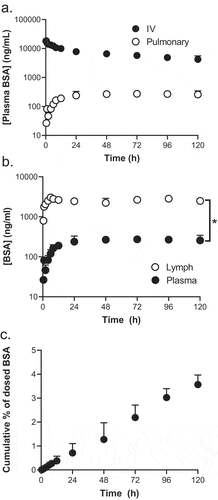 Figure 3. Plasma and CMLD lymph profiles of BSA after IV and pulmonary administration to sheep. (a) Plasma concentration vs time profiles after IV and pulmonary administration. (b) Plasma and CMLD lymph concentration vs time profiles after pulmonary administration. (c) Cumulative % recovery of BSA in CMLD lymph over 5 days. Plasma and lymph concentrations were normalized to a dose of 1 mg/kg. Data represent mean ± SD (n = 4–5). *P < 0.0001 between plasma and CMLD lymph concentrations.