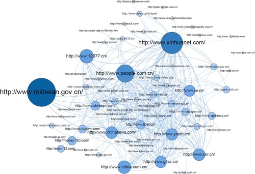 Figure 1. The Hyperlink Network of the Diasporic Chinese Websites. Crawl parameters provided by IssueCrawler to discover the ‘establishment network’. GEPHI graph layout algorithm: ForceAtlas2. Source: Authors.