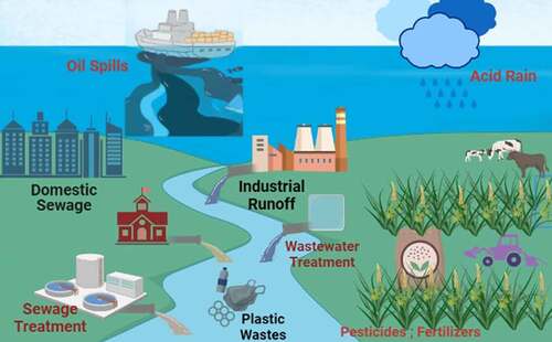 Figure 1. Schematic illustration representing water resource contamination by various pollutants from urban- and rural-based anthropogenic activities.