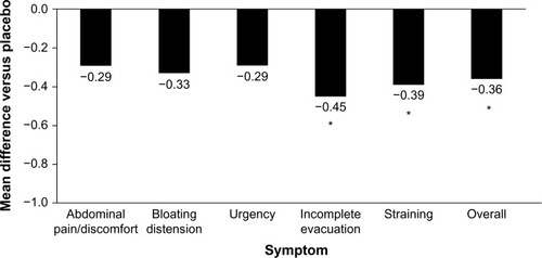 Figure 2 Reduction of IBS symptoms with Bifidobacterium infantis capsule administered once daily vs placebo.