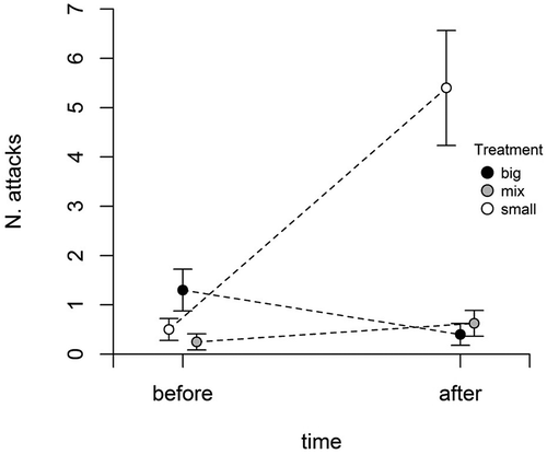 Figure 2. Relationship between aggressiveness and diet treatment: dots represent mean number of attacks before and after treatment; bars represent standard errors; dashed lines connect starting and ending points within each treatment.