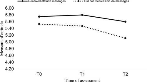 Figure 2. Main effect of attitude messages on attitude.