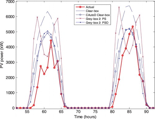 Figure 17. PV power yield forecasts: actual vs. models (clear box, evolutionary clear box, grey box 2): 22–23 January 2011.