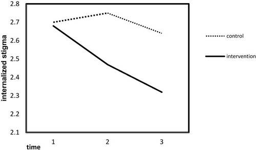 Figure 2 Change in internalized stigma before and after the intervention.