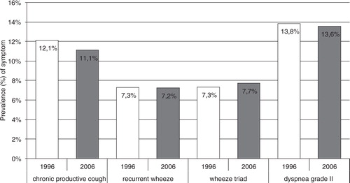 Fig. 2 Prevalence (%) of respiratory symptoms suggestive of COPD in 1996 and 2006 in the Finnish general population.