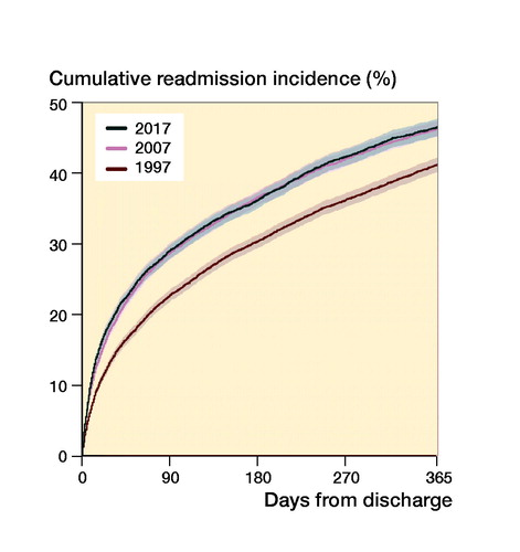 Figure 5. 1-year mortality after hip fracture surgery.