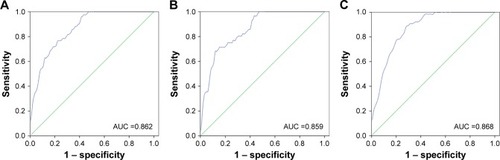 Figure 2 Diagnostic value of miR-195 for HCC by establishing a ROC curve.Notes: (A) ROC curve of the diagnostic value of miR-195 in differentiating HCC patients from healthy individuals. The AUC is 0.862, with a sensitivity of 76.7% and a specificity of 77.0% at the optimum cutoff value of 1.685. (B) ROC curve of the diagnostic value of miR-195 in distinguishing HCC patients without hepatitis from healthy individuals. The AUC is 0.859, with a sensitivity of 71.4% and a specificity of 74.7% at the optimum cutoff value of 1.450. (C) ROC curve of the diagnostic value of miR-195 in distinguishing HCC patients with hepatitis from hepatitis patients based on AUC of 0.868. The sensitivity and specificity were 89.1% and 71.9%, respectively, at the optimum cutoff value of 1.960.Abbreviations: AUC, area under the ROC curve; HCC, hepatocellular carcinoma; ROC, receiver operating characteristic.