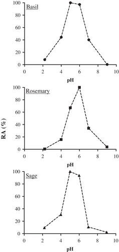 Figure 2 Effect of pH on lipoxygenase activity extracted from basil (B, Display full size), rosemary (R, Display full size), and sage (S, Display full size). Local optimum (100% relative activity, RA) was found at 37°C.