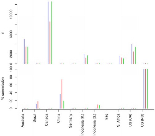 Figure 9. Top: Number of active fire detections (n), bottom: Commission error percentages derived as c/n × 100. Results from Table 2 and the three algorithms are colored blue (GOLI), red (Schroeder), and green (Murphy). Figures appear in color in the online version.