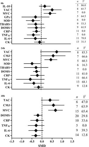 Figure 3. Summary forest plot of findings for anthocyanin (ACN) intake on exercise recovery relative to a control immediately post (top), 24 hours post (middle) and 48 hours post (bottom) exercise. Data missing for timepoint if less than 5 studies (N/A). For maximal voluntary contraction (MVC), countermovement jump (CMJ) and total antioxidant capacity/status (TAC) right side favors ACN. For interleukin 6 (IL-6), tumor necrosis factor alpha (TNFα), C-reactive protein (CRP), thiobarbituric acid reactive substances (TBARS), creatine kinase (CK), superoxide dismutase (SOD) and glutathione peroxidase (GPx), and delayed onset of muscle damage (DOMS) left side favors ACN (n = number of studies, I2 statistic for heterogeneity).