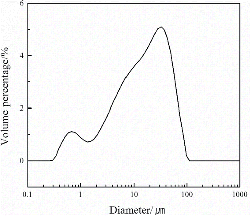 Figure 2. Size distribution of the initial fly ash.