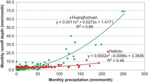 Fig. 4 Scatter plot of monthly mean discharge (runoff depth in mm) vs monthly precipitation in the Huangfuchuan and Hailiutu catchments.