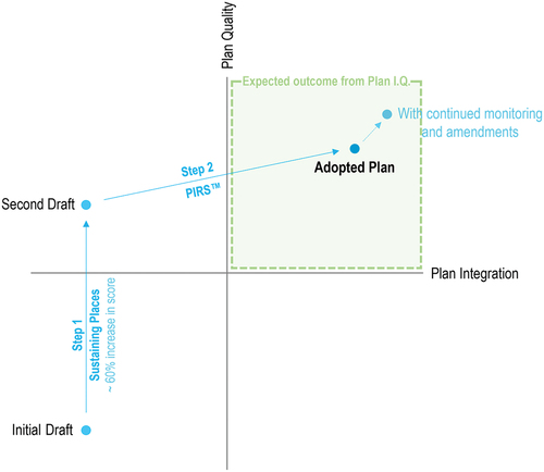 Figure 4. Final plan integration and quality conceptual diagram for Rockport, TX.