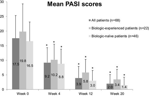 Figure 1 Mean PASI scores (± SD) at different time points for all patients and patients stratified by prior biologic use. *All Ps=0.000 versus Week 0 for all groups, respectively.