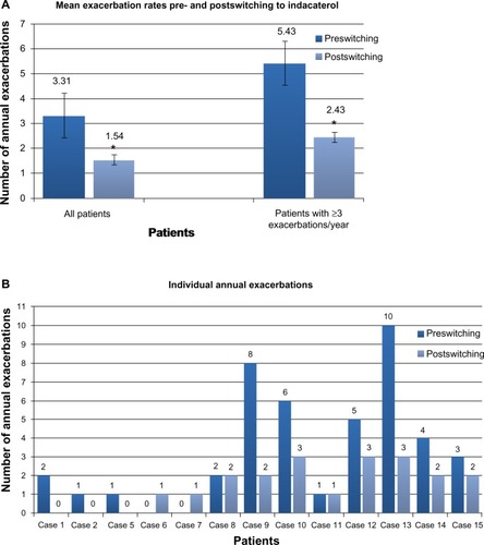 Figure 2 (A) Mean annual exacerbation rates immediately prior to and after a minimum of 12 months of indacaterol therapy. Exacerbation frequency was available in 13 patients. (range 0–10, mean 3.31±0.87, SD=3.15). Following switching to indacaterol, mean exacerbation rate fell significantly (range 0–3, mean 1.54±0.31, SD=1.13; P=0.02). In six patients classified as suffering frequent (three or more per year) exacerbations, mean exacerbation rate fell significantly from 5.43±1.07 to 2.43±0.2 after 12 months treatment with indacaterol (P=0.02). *P=0.02. (B) Individual annual exacerbation rates in the 12 months prior to switching and the last 12 months of indacaterol treatment. On an individual patient basis, a reduction in frequency of acute exacerbations was seen in nine of 13 patients (69%).