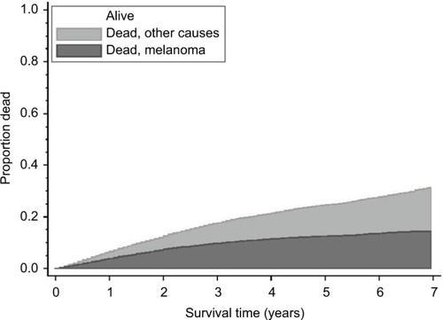 Figure 2 Cumulative incidence of death due to CM and death from other causes in patients diagnosed in 2008–2012, based on the nonparametric method, taking competing events into account (n=8087).