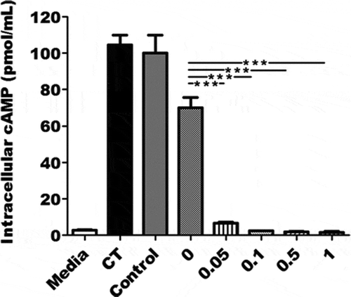 Figure 2. Mouse serum antibody neutralization activity against cholera toxin (CT). Serum samples pooled from each immunization group (n = 10) or the control group mixed with 10 ng CT toxin were added to T-84 cells. Cells were lysed after 3 h incubation, and cell lysates were measured for intracellular cAMP levels by using cAMP EIA kit (Enzo Life Sciences). The mean and standard deviation of each group represented as columns and bars. *** indicates a p-value of <0.001.