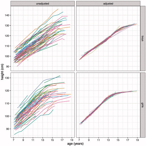 Figure 1. Height growth curves for 160 ACH cases, unadjusted (left, solid lines) and SITAR adjusted (right, dotted lines), with boys above and girls below. The adjustment causes the individual curves to be superimposed, explaining 98.4% and 99.0% of the variance in the unadjusted curves for boys and girls respectively.