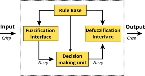 Figure 3. Basic components of fuzzy intelligent system.