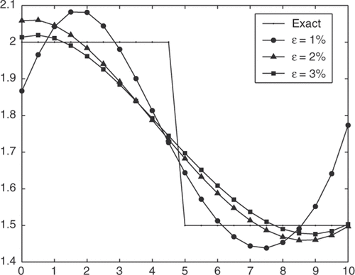 Figure 11. The exact solution and its approximation for Example 5 with various levels of noise added into the measured data.