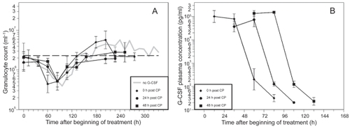 Figure 3 A) Granulocyte count in mice after application of a single dose of 12 mg CP and two doses of filgrastim (20 μg) on two consecutive days after CP treatment; starting directly, one day or two days after CP. Each point represents the geometric mean of 5–10 mice. Bars correspond to the geometric standard deviation. Dashed line represents the population geometric mean in untreated mice. For comparison, grey line of no G-CSF application is plotted as in Figure 2. B) Corresponding G-CSF plasma concentrations.