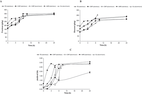 Figure 2. Fructose content (g/kg) (A), glucose content (g/kg) (B), and melanoidins (C) during the production of água-mel from diverse producers.Figura 2. Contenido de fructosa (g/kg) (A), contenido de glucosa (g/kg) (B), y melanoidinas (C) durante la producción de água-mel procedente de distintos productores.