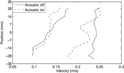 FIG. 2. Typical velocity profiles for acoustics on and off.