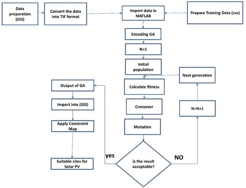 Figure 6. Indicates conducted workflow used in GA optimization.