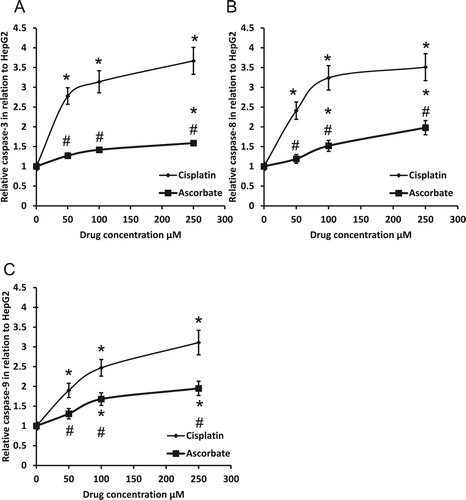 Figure 5. Effect of 50, 100 and 250 μM sodium ascorbate and cisplatin on the activity of caspase-3 (A), caspase-8 (B) and caspase-9 (C) in HepG2. *Significant difference when compared with HepG2 cells at p < 0.05. #Significant difference when compared with cisplatin-treated HepG2 cells at p < .05.