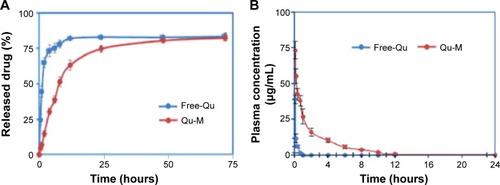 Figure 3 In vitro release study (A) and in vivo pharmacokinetics assay (B) of Qu-M and free-Qu.Notes: The in vitro release profiles of the Qu-M and free-Qu were examined using a dialysis method, and the in vivo pharmacokinetics was analyzed by high-performance liquid chromatography.Abbreviations: Qu-M, quercetin-loaded MPEG–PCL nanomicelles; free-Qu, free quercetin; MPEG–PCL, monomethoxy poly(ethylene glycol)–poly(ε-caprolactone).